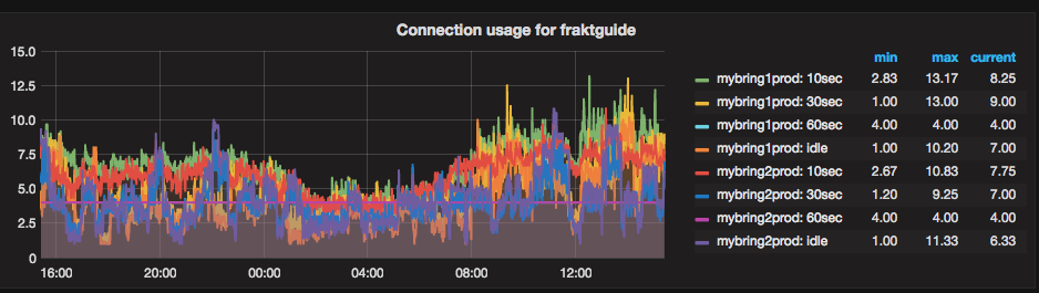 Graph showing connection usage for fraktguide
