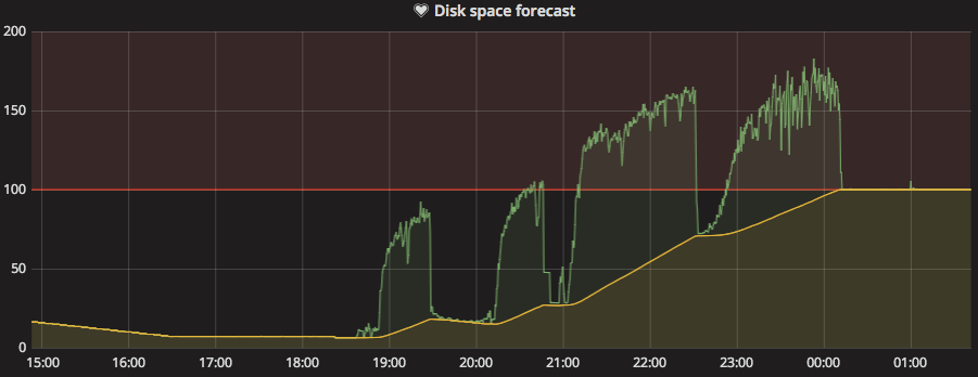 Forecasted alerts with Grafana and InfluxDB – Bring Developer