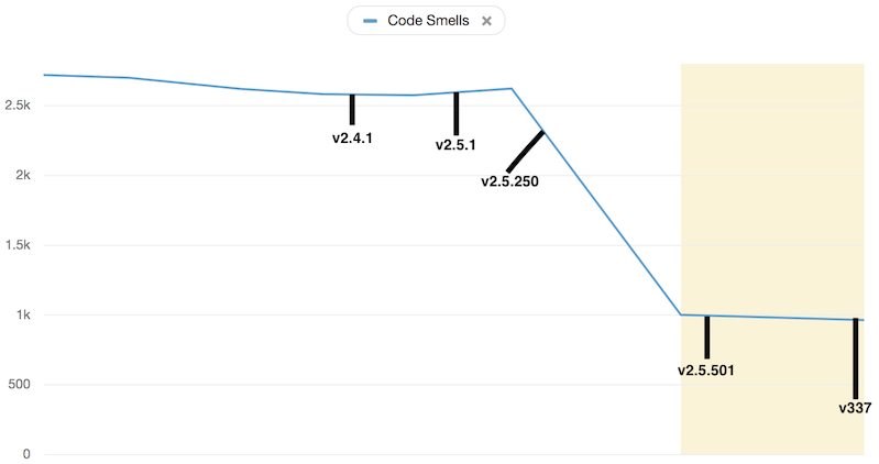 Code smells