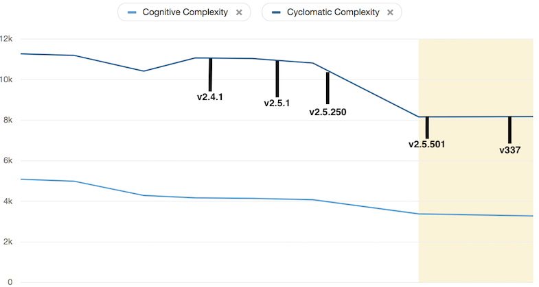 Cognitive complexity