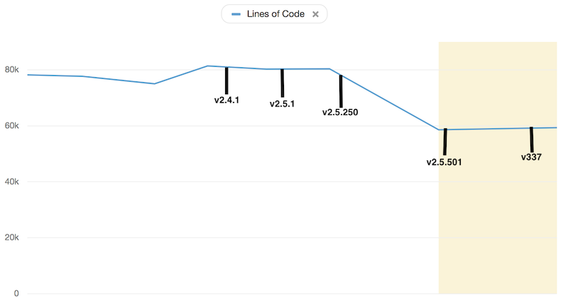 Lines of code