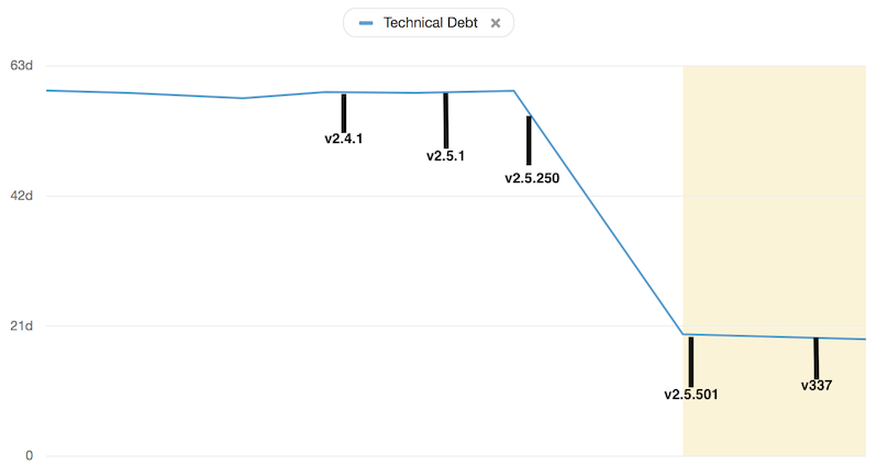 Technical debt